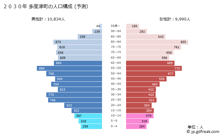 グラフ 多度津町(ﾀﾄﾞﾂﾁｮｳ 香川県)の人口と世帯 2030年の人口ピラミッド（予測）