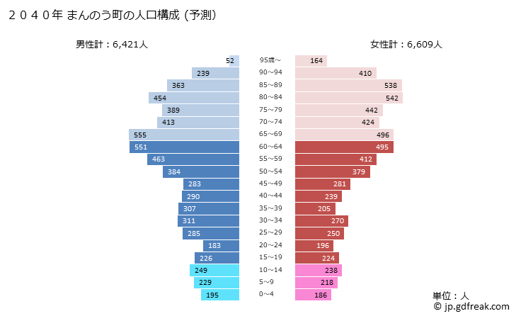 グラフ まんのう町(ﾏﾝﾉｳﾁｮｳ 香川県)の人口と世帯 2040年の人口ピラミッド（予測）