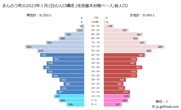 グラフ まんのう町(ﾏﾝﾉｳﾁｮｳ 香川県)の人口と世帯 2023年の人口ピラミッド（住民基本台帳ベース）