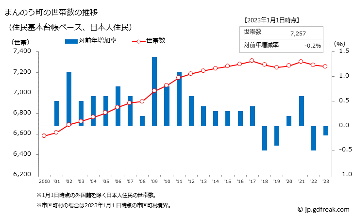 グラフ まんのう町(ﾏﾝﾉｳﾁｮｳ 香川県)の人口と世帯 世帯数推移（住民基本台帳ベース）