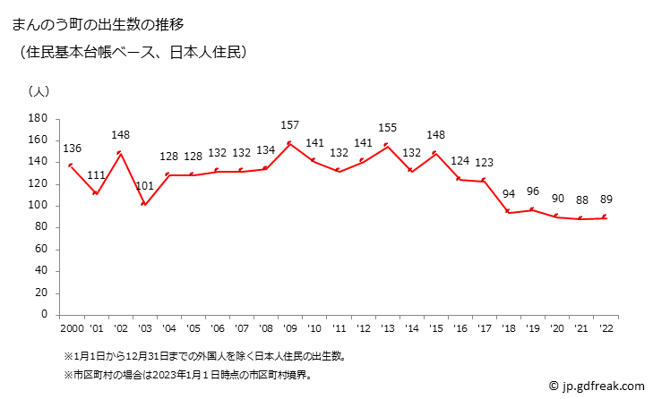 グラフ まんのう町(ﾏﾝﾉｳﾁｮｳ 香川県)の人口と世帯 出生数推移（住民基本台帳ベース）