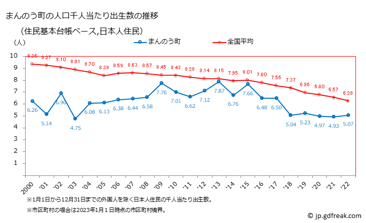 グラフ まんのう町(ﾏﾝﾉｳﾁｮｳ 香川県)の人口と世帯 住民千人当たりの出生数（住民基本台帳ベース）
