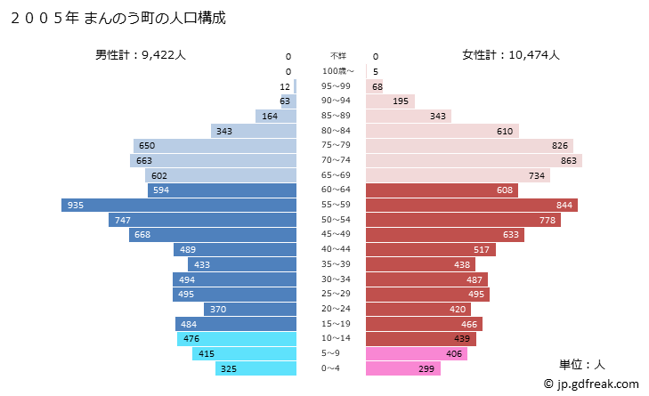 グラフ まんのう町(ﾏﾝﾉｳﾁｮｳ 香川県)の人口と世帯 2005年の人口ピラミッド