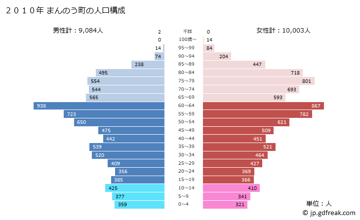 グラフ まんのう町(ﾏﾝﾉｳﾁｮｳ 香川県)の人口と世帯 2010年の人口ピラミッド