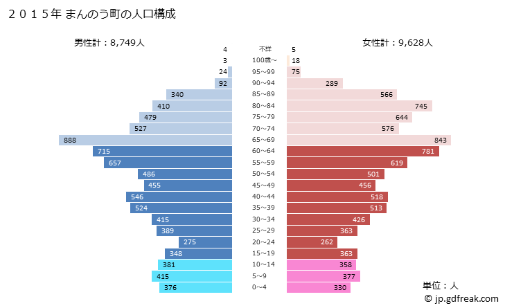 グラフ まんのう町(ﾏﾝﾉｳﾁｮｳ 香川県)の人口と世帯 2015年の人口ピラミッド