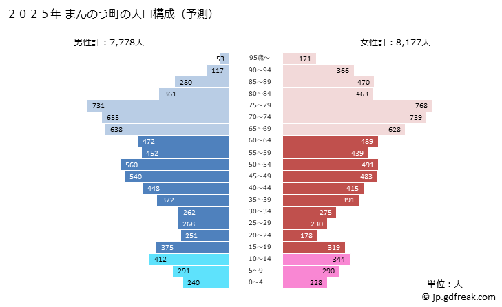 グラフ まんのう町(ﾏﾝﾉｳﾁｮｳ 香川県)の人口と世帯 2025年の人口ピラミッド