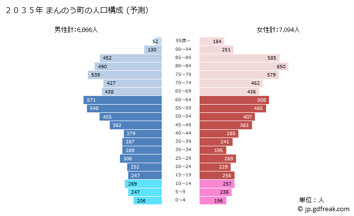 グラフ まんのう町(ﾏﾝﾉｳﾁｮｳ 香川県)の人口と世帯 2035年の人口ピラミッド（予測）