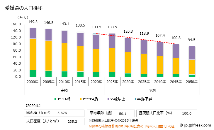グラフ 愛媛県の人口と世帯 人口推移