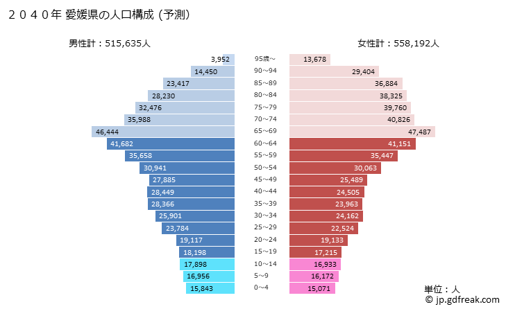 グラフ 愛媛県の人口と世帯 2040年の人口ピラミッド（予測）