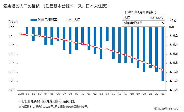 グラフ 愛媛県の人口と世帯 人口推移（住民基本台帳ベース）