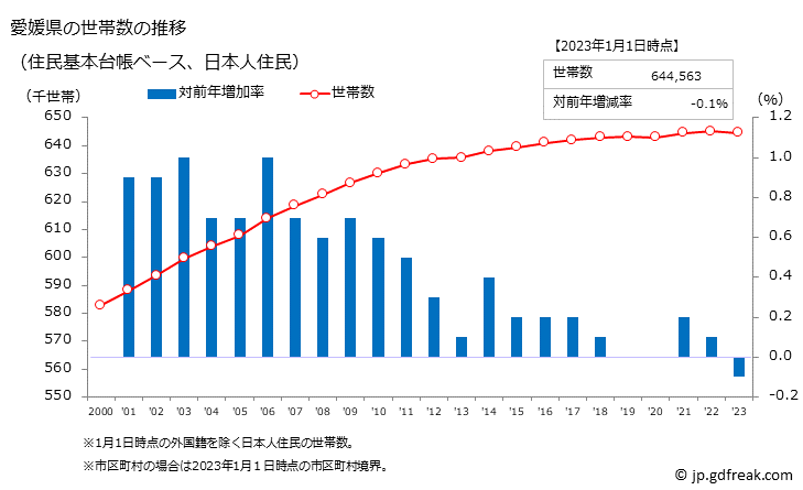グラフ 愛媛県の人口と世帯 世帯数推移（住民基本台帳ベース）