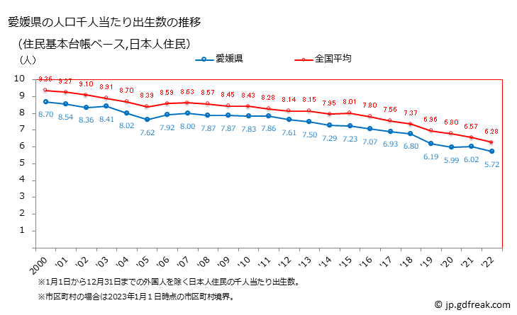 グラフ 愛媛県の人口と世帯 住民千人当たりの出生数（住民基本台帳ベース）
