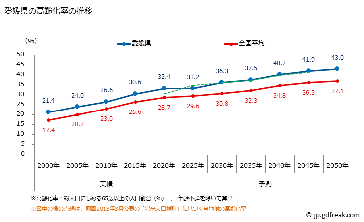 グラフ 愛媛県の人口と世帯 高齢化率の推移