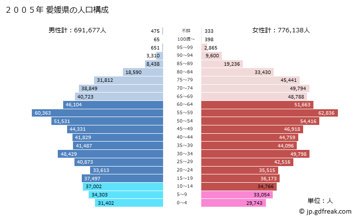 グラフ 愛媛県の人口と世帯 2005年の人口ピラミッド