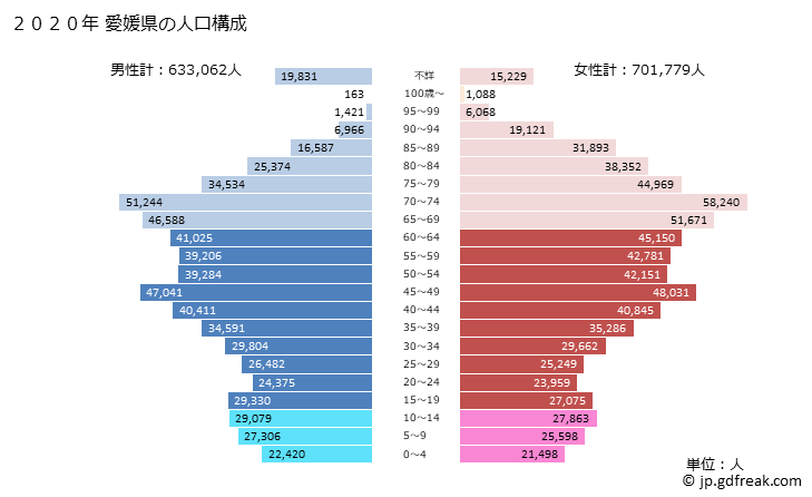 グラフ 愛媛県の人口と世帯 2020年の人口ピラミッド