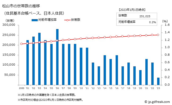グラフ 松山市(ﾏﾂﾔﾏｼ 愛媛県)の人口と世帯 世帯数推移（住民基本台帳ベース）