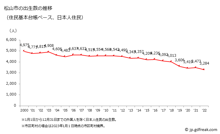 グラフ 松山市(ﾏﾂﾔﾏｼ 愛媛県)の人口と世帯 出生数推移（住民基本台帳ベース）