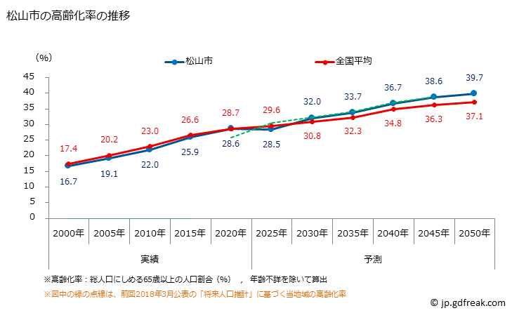 グラフ 松山市(ﾏﾂﾔﾏｼ 愛媛県)の人口と世帯 高齢化率の推移