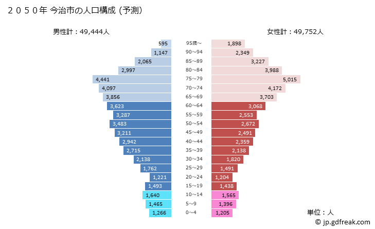 グラフ 今治市(ｲﾏﾊﾞﾘｼ 愛媛県)の人口と世帯 2050年の人口ピラミッド（予測）