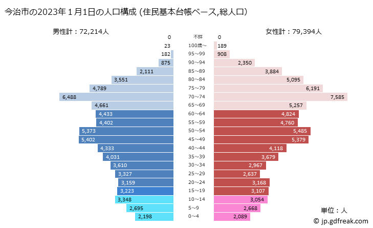 グラフ 今治市(ｲﾏﾊﾞﾘｼ 愛媛県)の人口と世帯 2023年の人口ピラミッド（住民基本台帳ベース）
