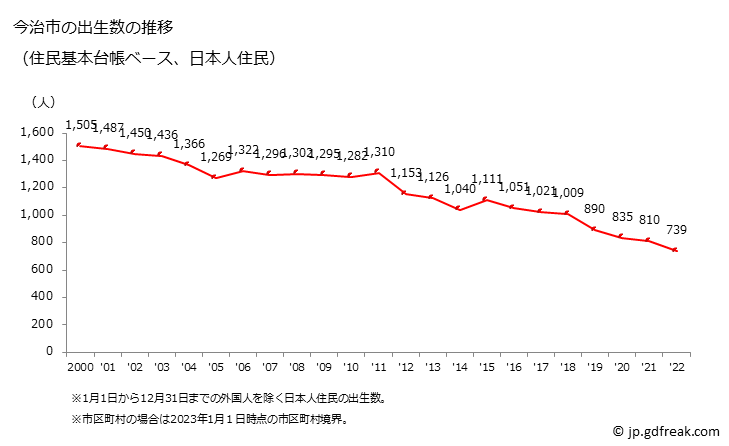 グラフ 今治市(ｲﾏﾊﾞﾘｼ 愛媛県)の人口と世帯 出生数推移（住民基本台帳ベース）