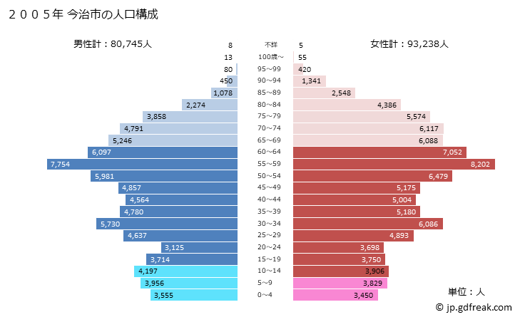 グラフ 今治市(ｲﾏﾊﾞﾘｼ 愛媛県)の人口と世帯 2005年の人口ピラミッド