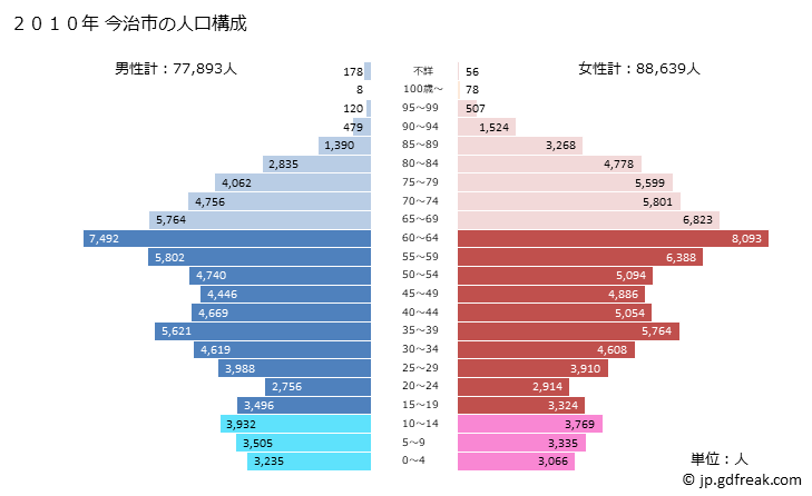 グラフ 今治市(ｲﾏﾊﾞﾘｼ 愛媛県)の人口と世帯 2010年の人口ピラミッド