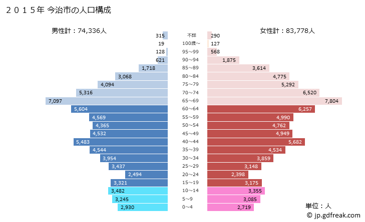 グラフ 今治市(ｲﾏﾊﾞﾘｼ 愛媛県)の人口と世帯 2015年の人口ピラミッド