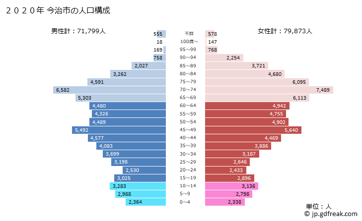 グラフ 今治市(ｲﾏﾊﾞﾘｼ 愛媛県)の人口と世帯 2020年の人口ピラミッド