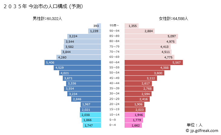 グラフ 今治市(ｲﾏﾊﾞﾘｼ 愛媛県)の人口と世帯 2035年の人口ピラミッド（予測）