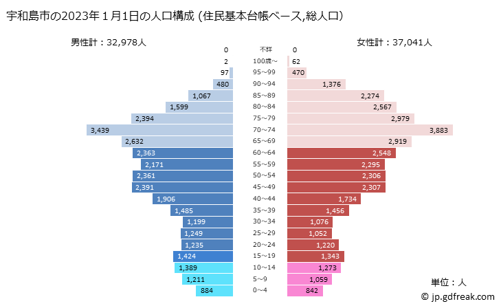 グラフ 宇和島市(ｳﾜｼﾞﾏｼ 愛媛県)の人口と世帯 2023年の人口ピラミッド（住民基本台帳ベース）