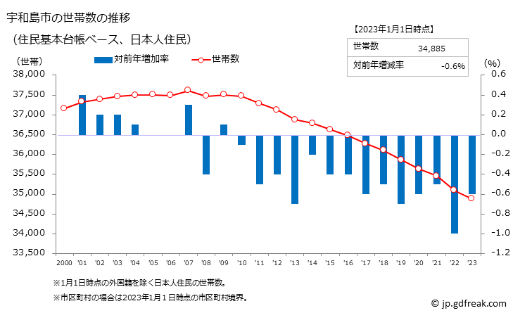 グラフ 宇和島市(ｳﾜｼﾞﾏｼ 愛媛県)の人口と世帯 世帯数推移（住民基本台帳ベース）