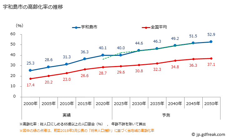 グラフ 宇和島市(ｳﾜｼﾞﾏｼ 愛媛県)の人口と世帯 高齢化率の推移