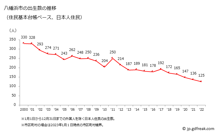 グラフ 八幡浜市(ﾔﾜﾀﾊﾏｼ 愛媛県)の人口と世帯 出生数推移（住民基本台帳ベース）