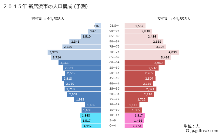 グラフ 新居浜市(ﾆｲﾊﾏｼ 愛媛県)の人口と世帯 2045年の人口ピラミッド（予測）