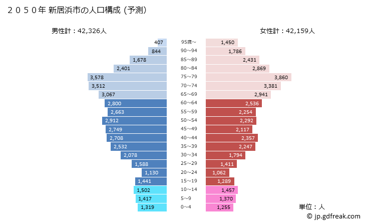 グラフ 新居浜市(ﾆｲﾊﾏｼ 愛媛県)の人口と世帯 2050年の人口ピラミッド（予測）
