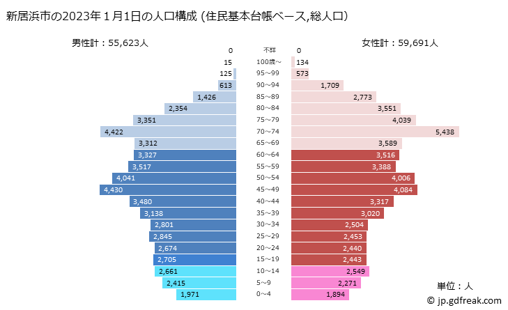 グラフ 新居浜市(ﾆｲﾊﾏｼ 愛媛県)の人口と世帯 2023年の人口ピラミッド（住民基本台帳ベース）