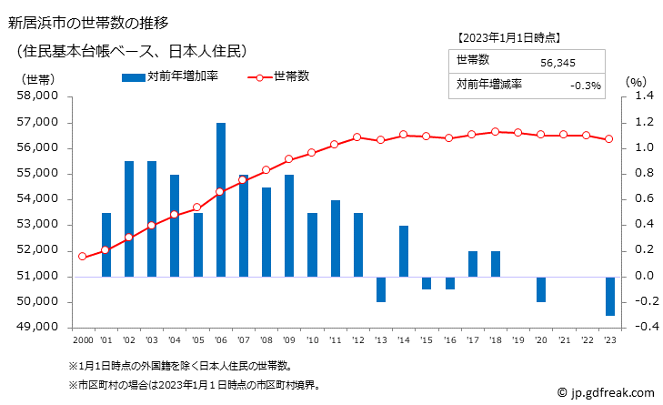 グラフ 新居浜市(ﾆｲﾊﾏｼ 愛媛県)の人口と世帯 世帯数推移（住民基本台帳ベース）