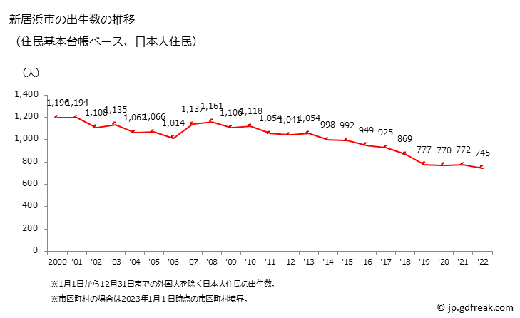 グラフ 新居浜市(ﾆｲﾊﾏｼ 愛媛県)の人口と世帯 出生数推移（住民基本台帳ベース）