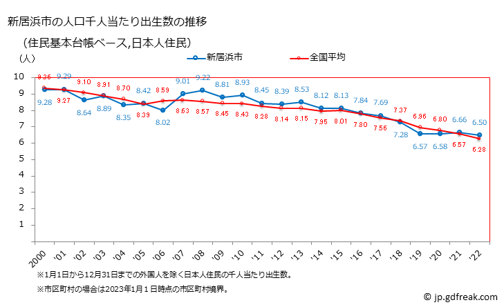グラフ 新居浜市(ﾆｲﾊﾏｼ 愛媛県)の人口と世帯 住民千人当たりの出生数（住民基本台帳ベース）
