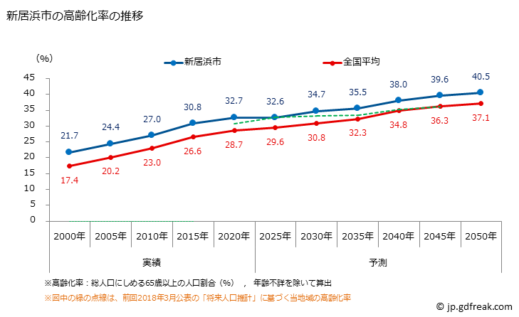 グラフ 新居浜市(ﾆｲﾊﾏｼ 愛媛県)の人口と世帯 高齢化率の推移
