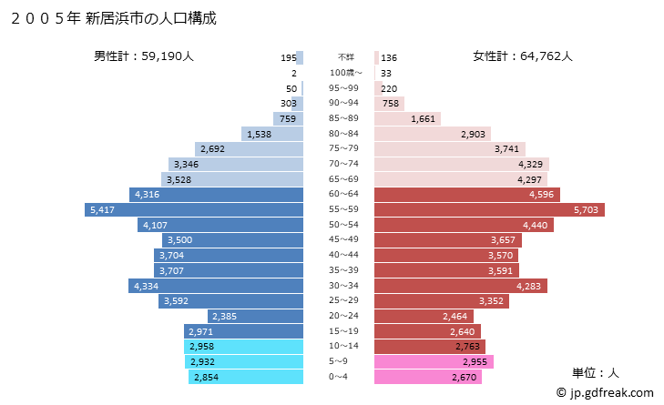 グラフ 新居浜市(ﾆｲﾊﾏｼ 愛媛県)の人口と世帯 2005年の人口ピラミッド