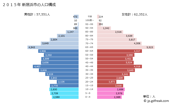 グラフ 新居浜市(ﾆｲﾊﾏｼ 愛媛県)の人口と世帯 2015年の人口ピラミッド