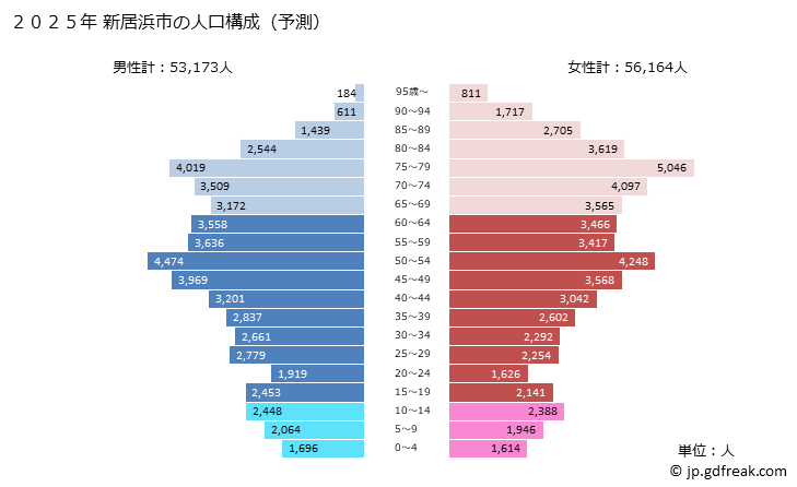 グラフ 新居浜市(ﾆｲﾊﾏｼ 愛媛県)の人口と世帯 2025年の人口ピラミッド