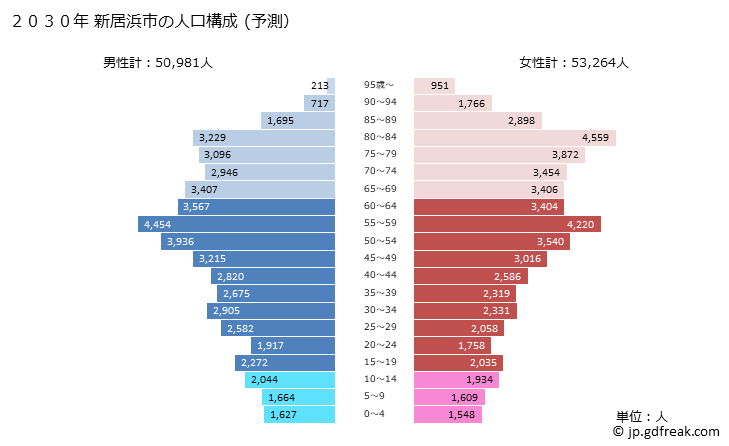 グラフ 新居浜市(ﾆｲﾊﾏｼ 愛媛県)の人口と世帯 2030年の人口ピラミッド（予測）