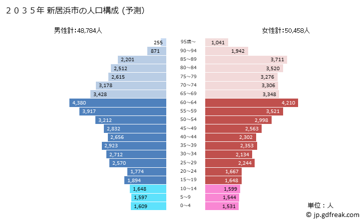 グラフ 新居浜市(ﾆｲﾊﾏｼ 愛媛県)の人口と世帯 2035年の人口ピラミッド（予測）