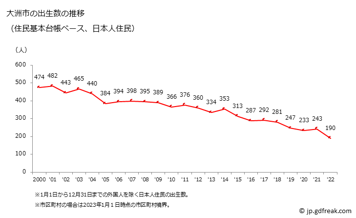 グラフ 大洲市(ｵｵｽﾞｼ 愛媛県)の人口と世帯 出生数推移（住民基本台帳ベース）