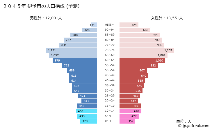 グラフ 伊予市(ｲﾖｼ 愛媛県)の人口と世帯 2045年の人口ピラミッド（予測）