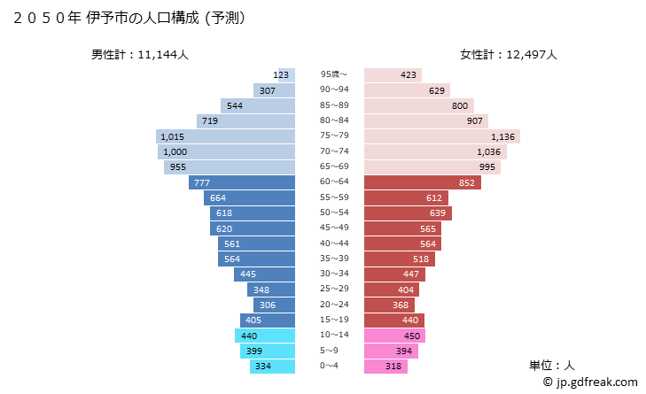 グラフ 伊予市(ｲﾖｼ 愛媛県)の人口と世帯 2050年の人口ピラミッド（予測）