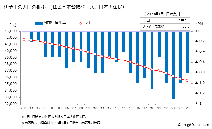 グラフ 伊予市(ｲﾖｼ 愛媛県)の人口と世帯 人口推移（住民基本台帳ベース）